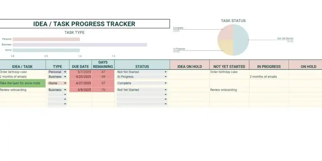 Screenshot of a Google Sheets task prioritization template titled “Idea / Task Progress Tracker,” featuring categorized tasks by type, due dates, days remaining, and dropdown status options. A pie chart and horizontal bars visualize task progress across personal, business, and home categories.